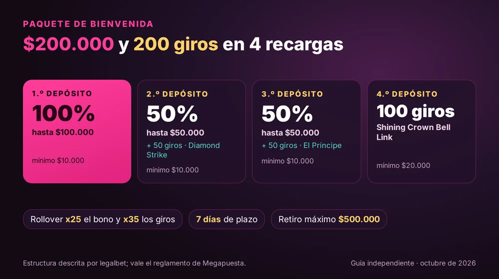 Paquete Megapuesta en 4 depósitos: 100% hasta $100.000, 50% hasta $50.000 con 50 giros, 50% hasta $50.000 con 50 giros y 100 giros