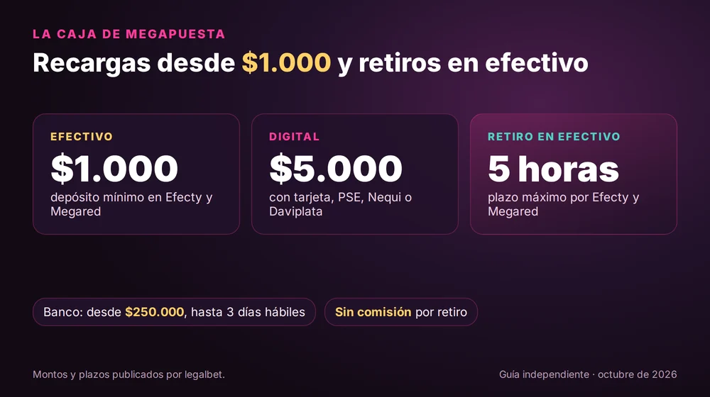 Caja de Megapuesta: depósitos desde $1.000 en Efecty y Megared o $5.000 con Nequi, PSE y Daviplata; retiros en efectivo en hasta 5 horas