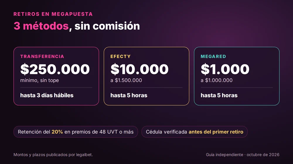 Retiros en Megapuesta: banco desde $250.000 en hasta 3 días hábiles, Efecty y Megared en hasta 5 horas