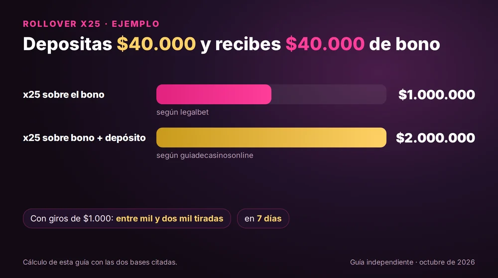 Rollover del bono Megapuesta con $40.000 de bono: $1.000.000 si el x25 va sobre el bono y $2.000.000 si va sobre bono y depósito